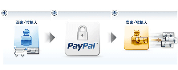 如何使用PayPal支付我的eBay賣家費用？