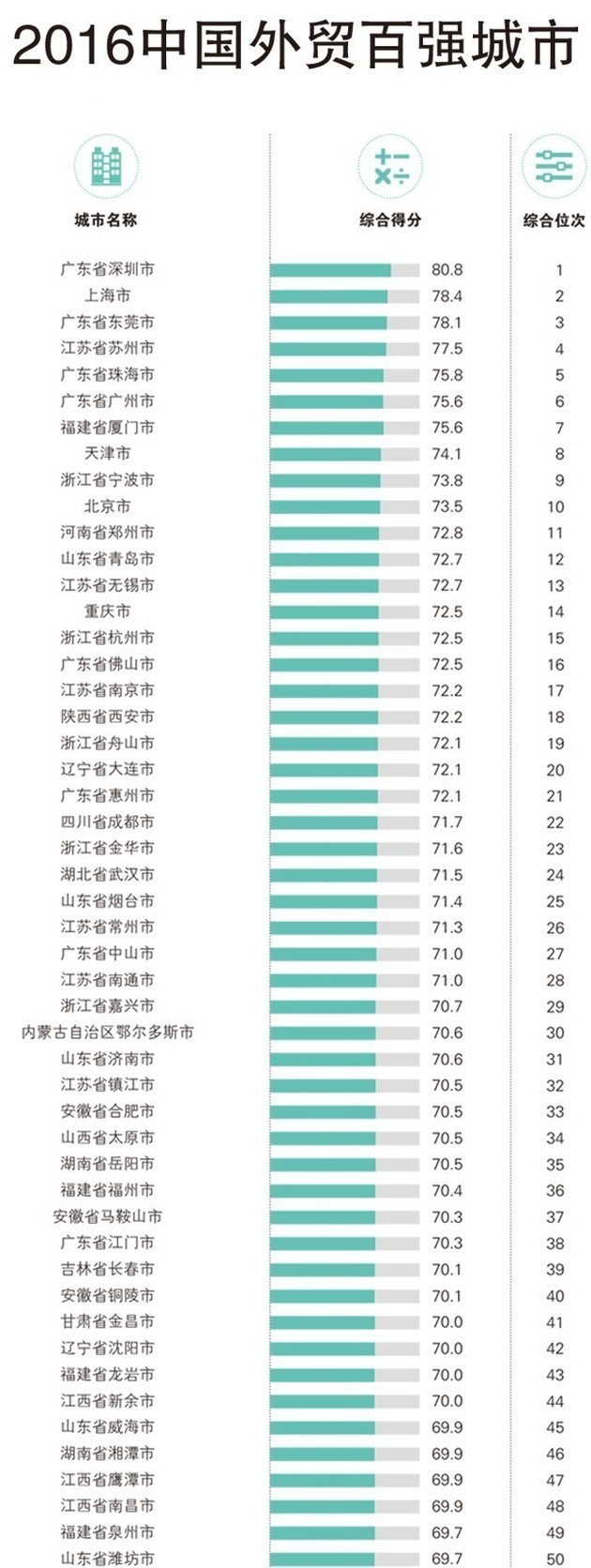 中國外貿(mào)百強城市及2017外貿(mào)回暖