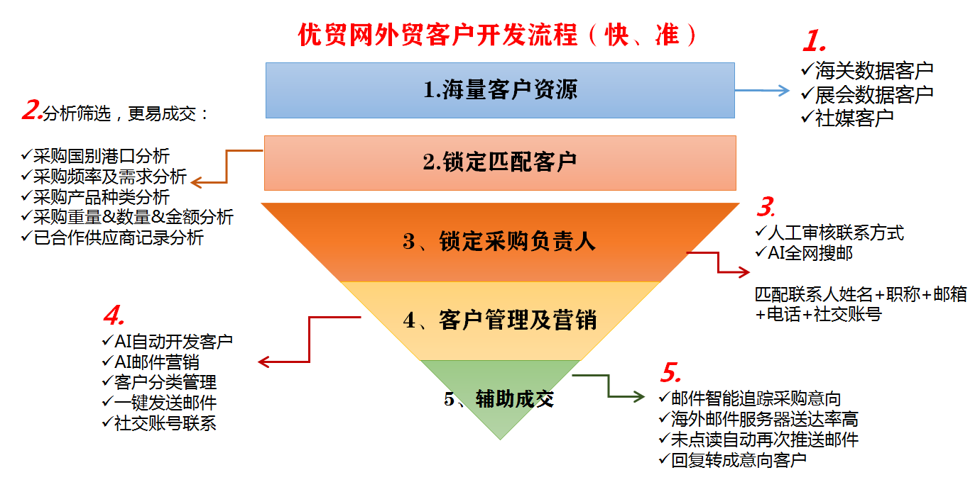 優(yōu)貿(mào)網(wǎng)開(kāi)發(fā)流程.png